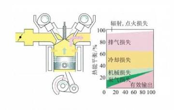 發(fā)動機仿真教學軟件：發(fā)動機減摩技術