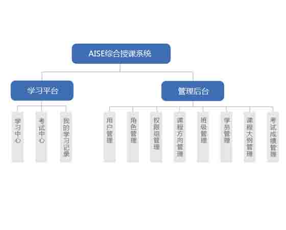 AISE綜合授課實驗環(huán)境系統(tǒng)