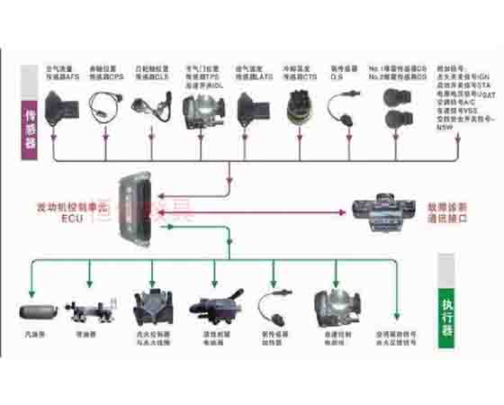 汽車單片機(jī)平臺(tái)