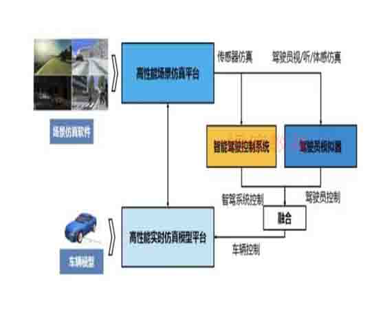 自動駕駛測試工具有哪些